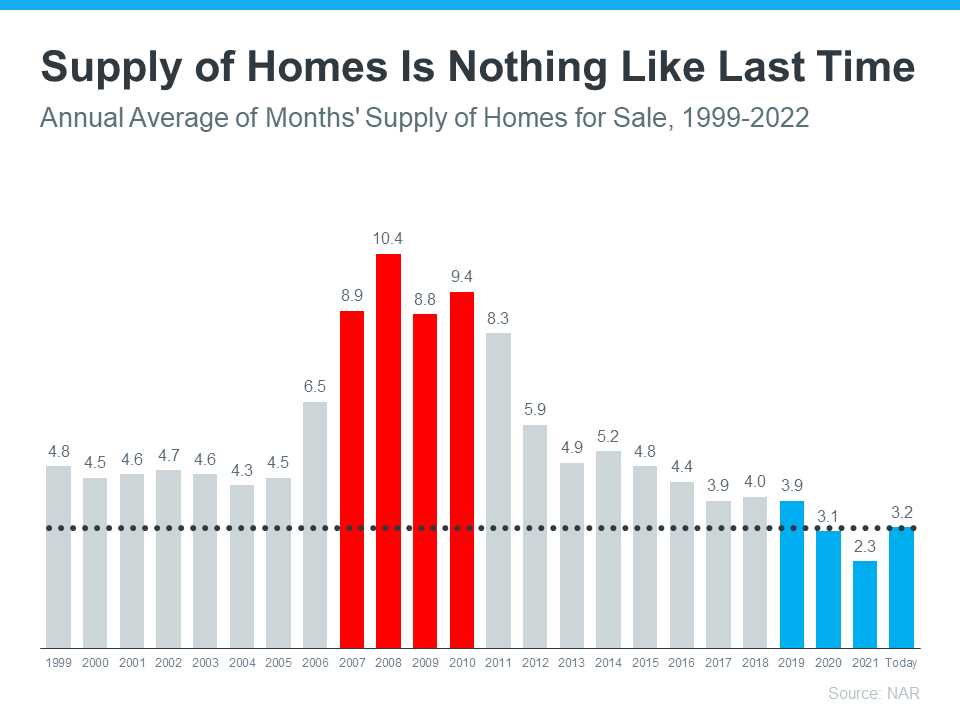 Why Today's Housing Market isn't like 2008 header image.