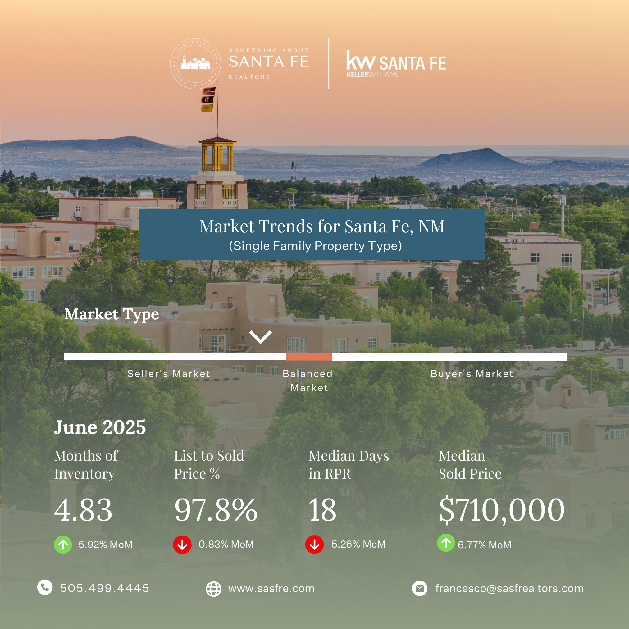 Santa Fe Market Trends as of June 2025