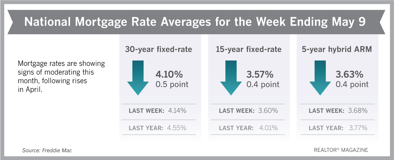 Mortgage Rates Post Another Drop This Week header image.