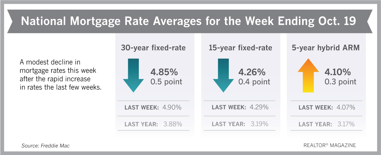 Borrowers Finally See Some Relief With Mortgage Rates header image.