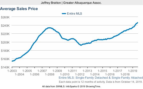 September 2019 Great Albuquerque Area Market Statistics header image.