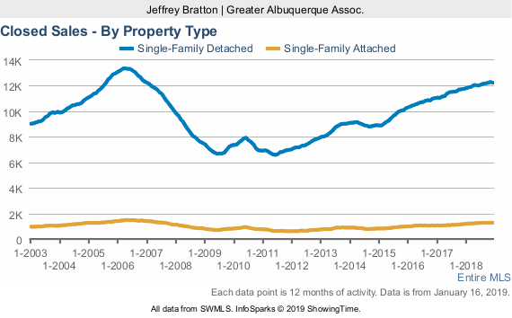 December 2018 Greater Albuquerque Area Stats header image.