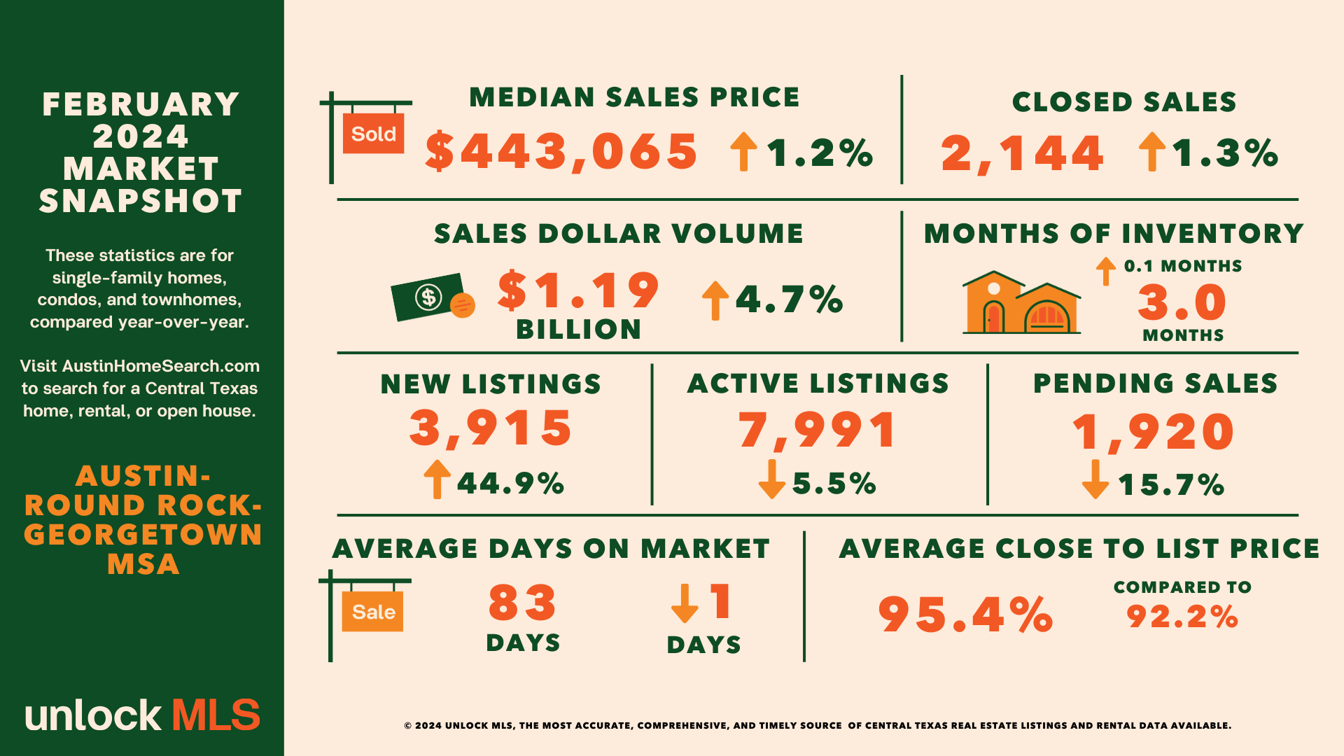 February 2024 Central Texas Housing Market Report header image.
