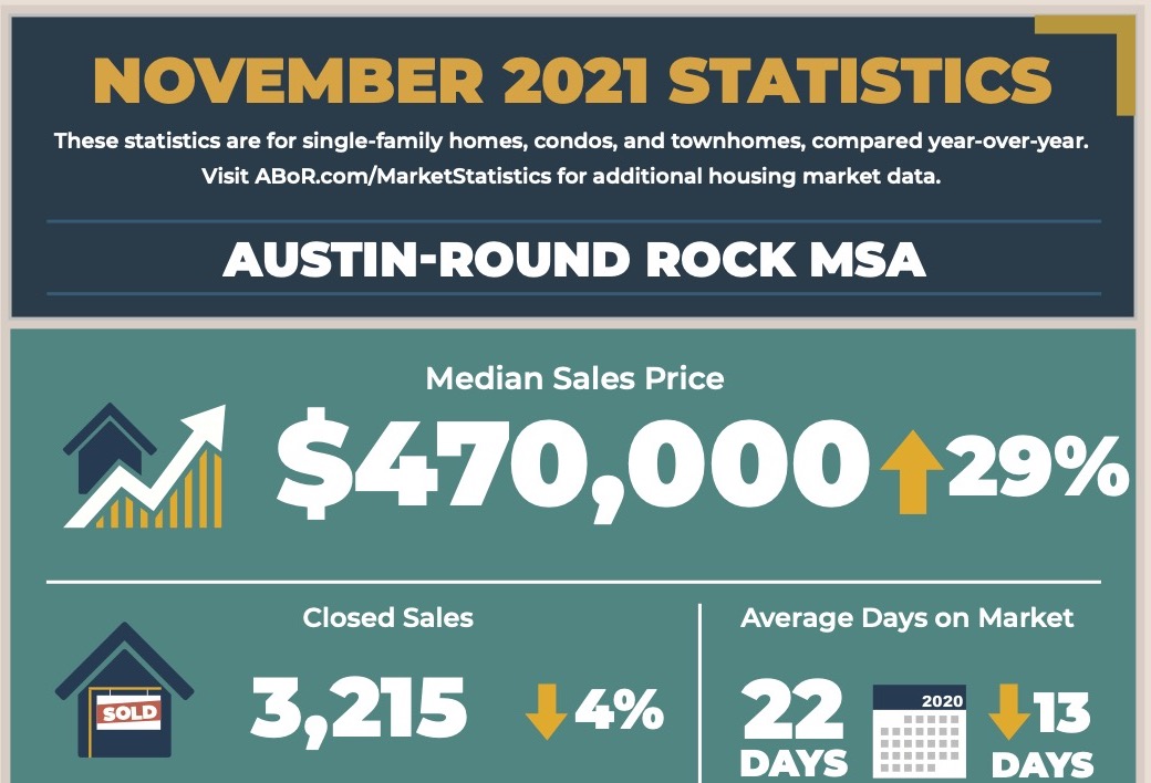 November 2021 Austin MLS Statistics header image.