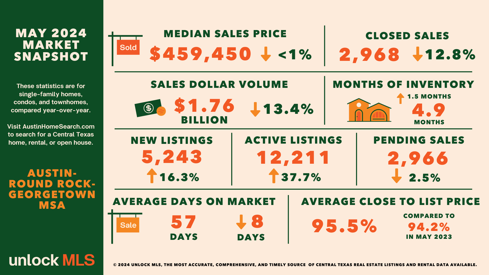 May 2024 Central Texas Housing Market Report header image.