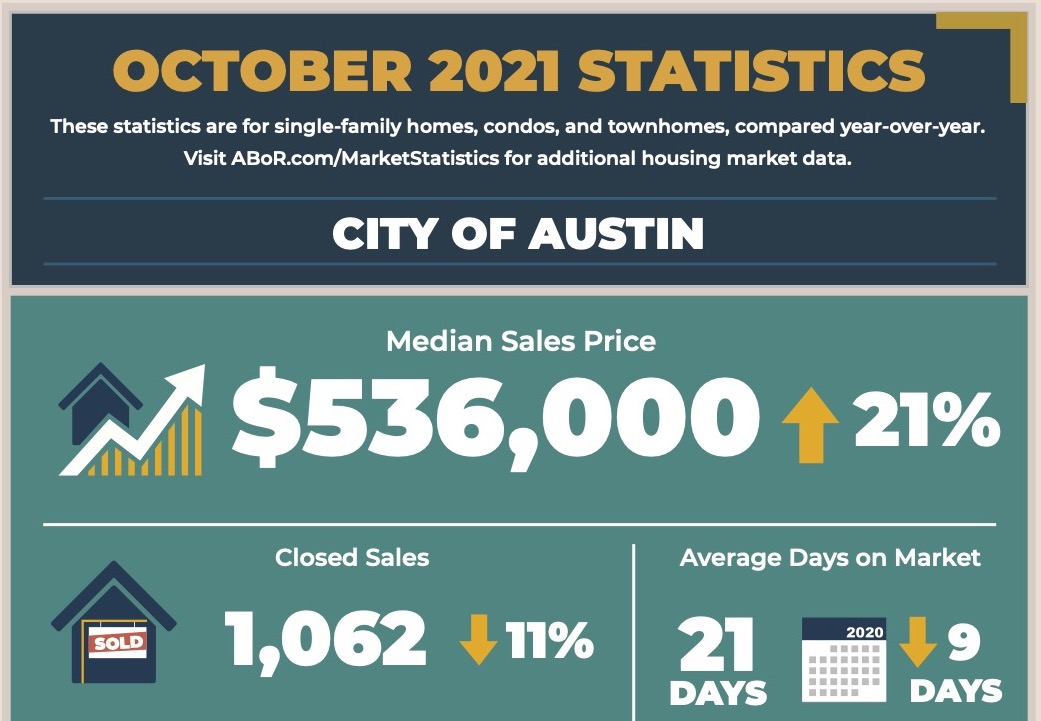 October 2021 Austin MLS Statistics header image.
