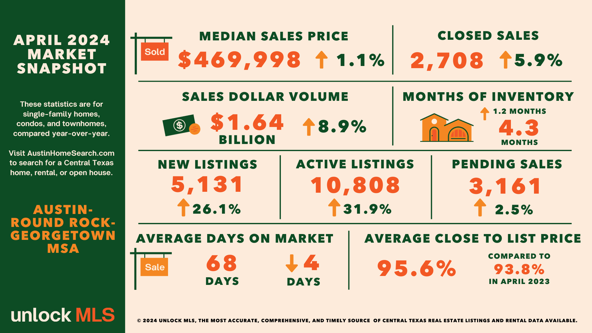 April 2024 Central Texas Housing Market Report header image.