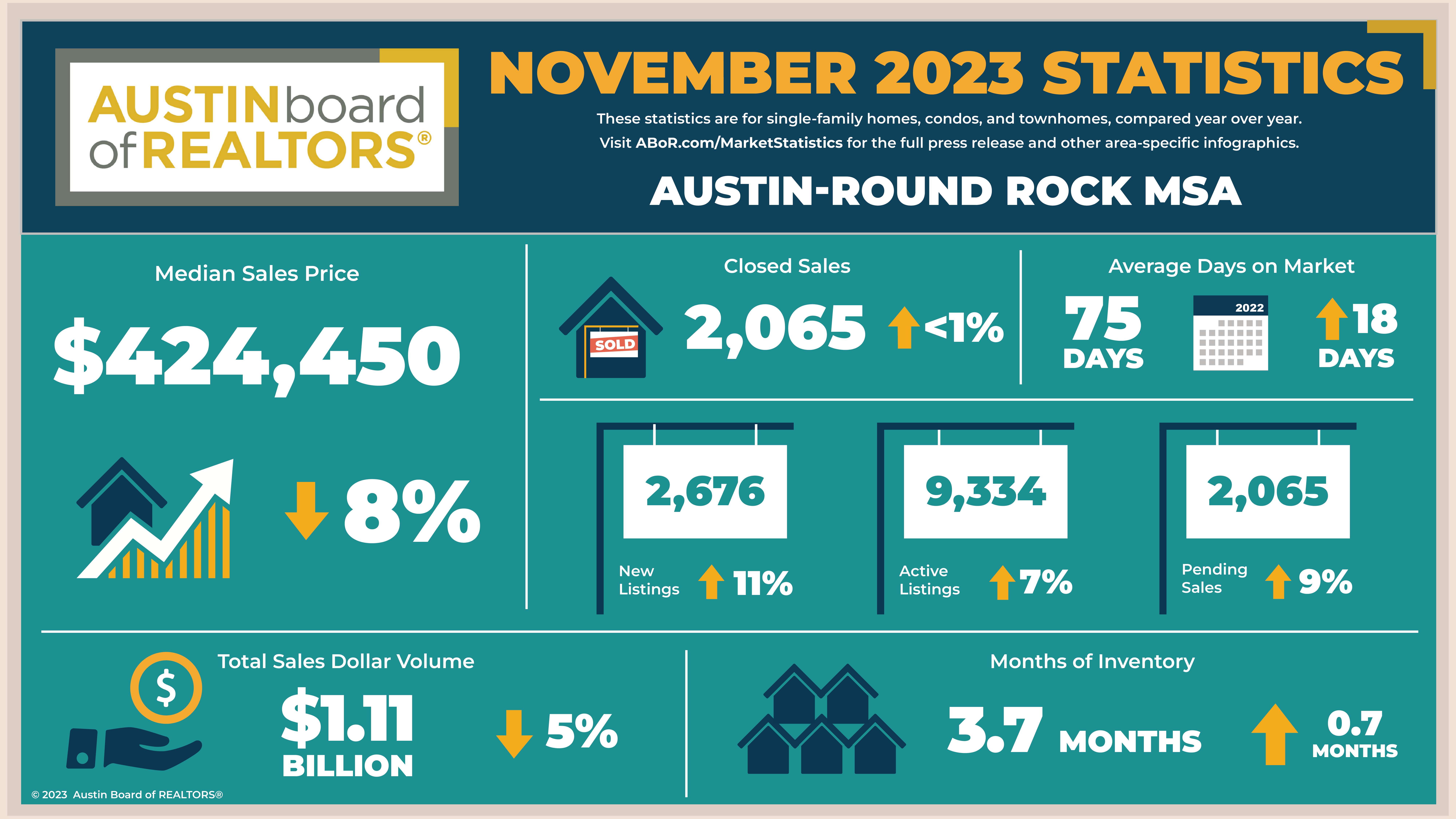 November 2023 Central Texas Housing Market Report header image.