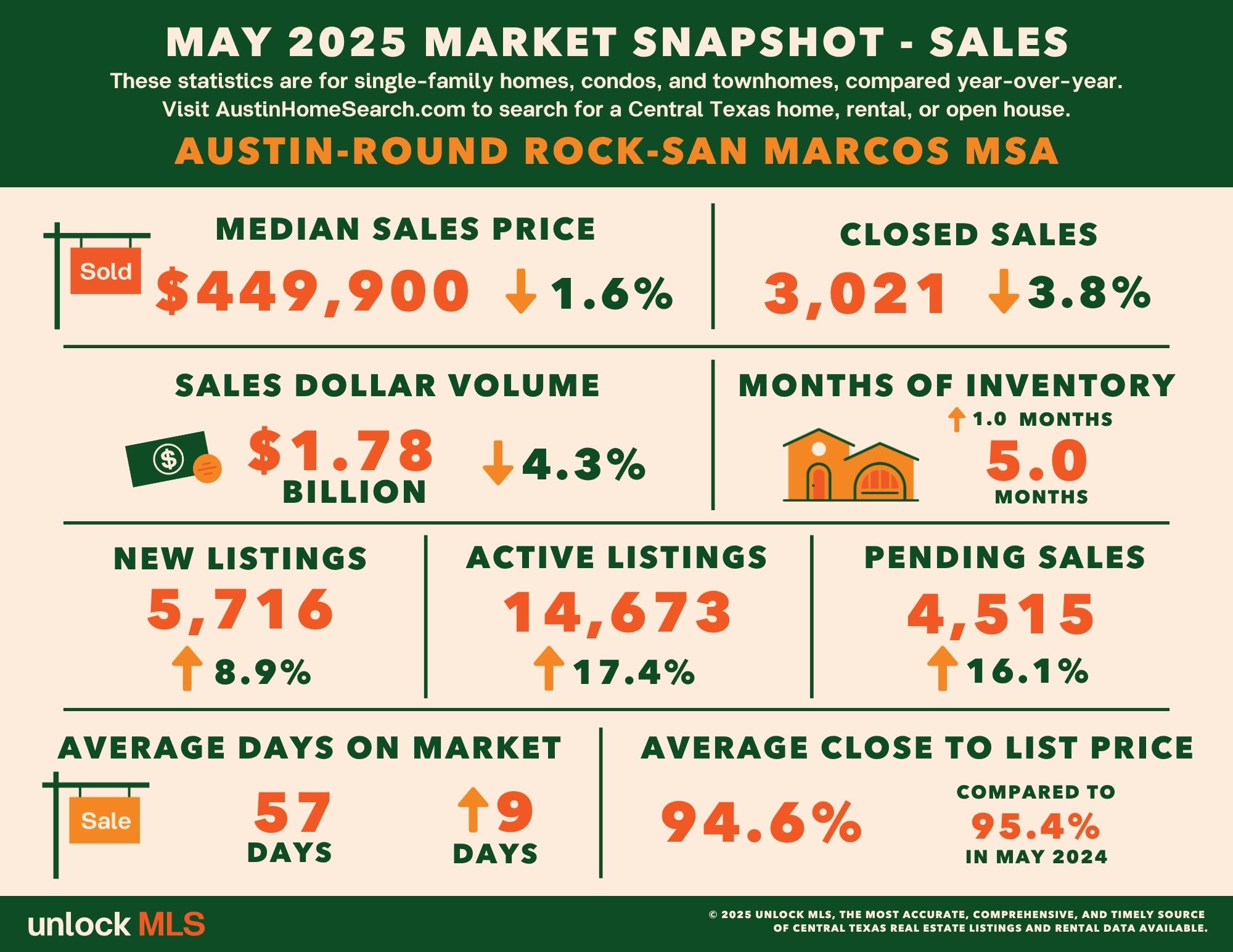 May 2025 Central Texas Housing Report header image.