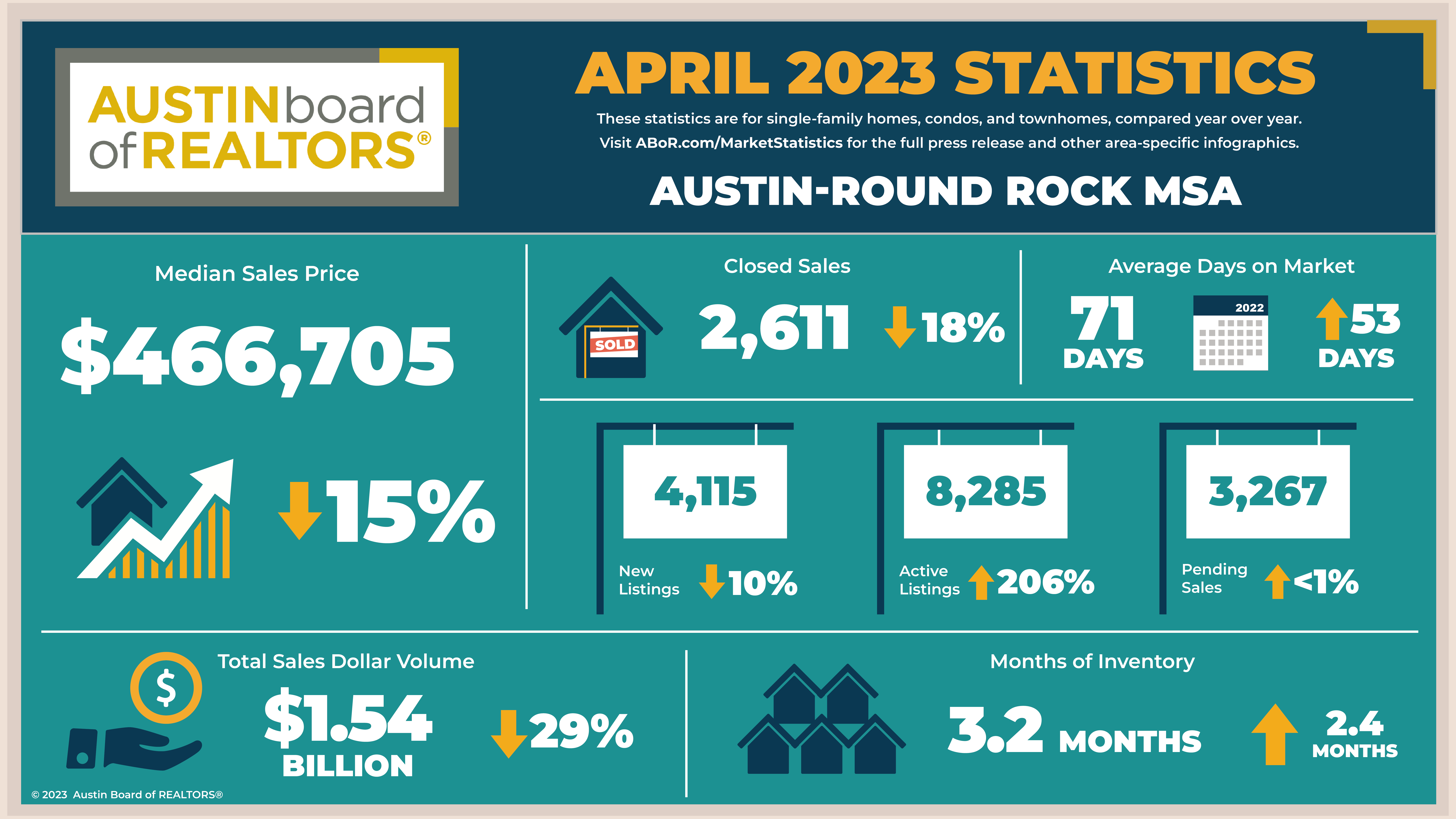 April 2023 Central Texas Housing Market Report header image.