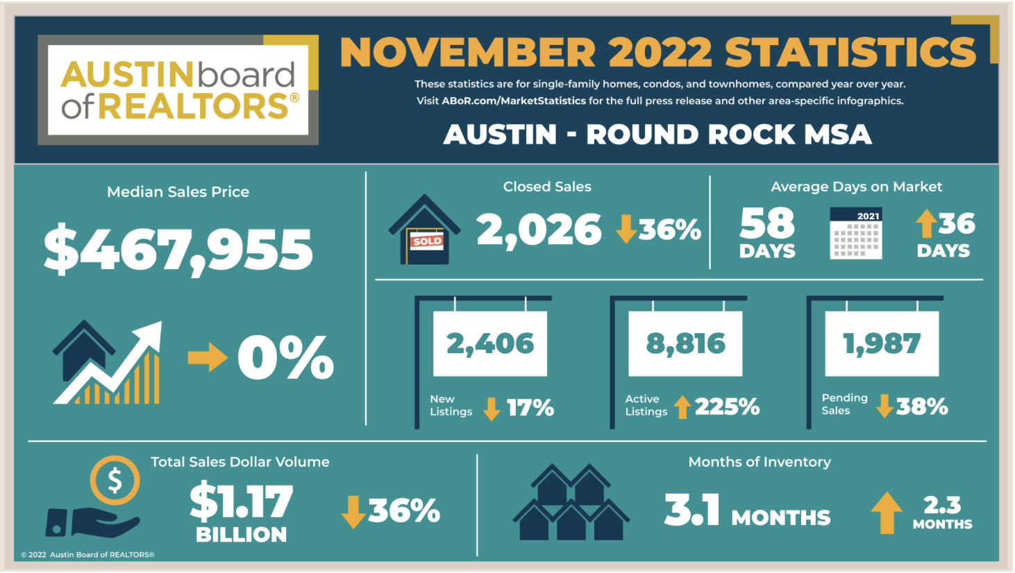 November 2022 Central Texas Housing Market Report header image.