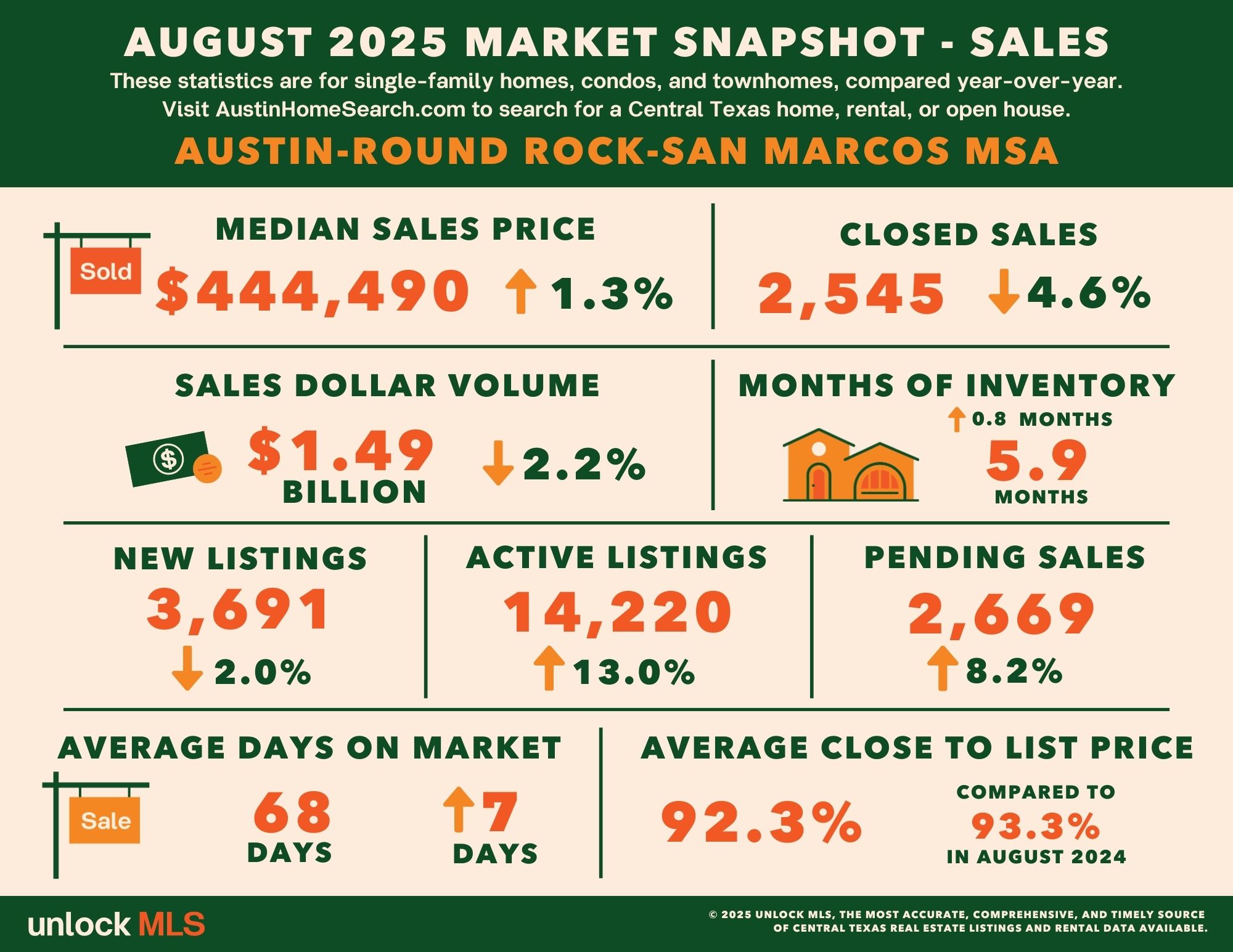 August 2025 Central Texas Housing Report header image.