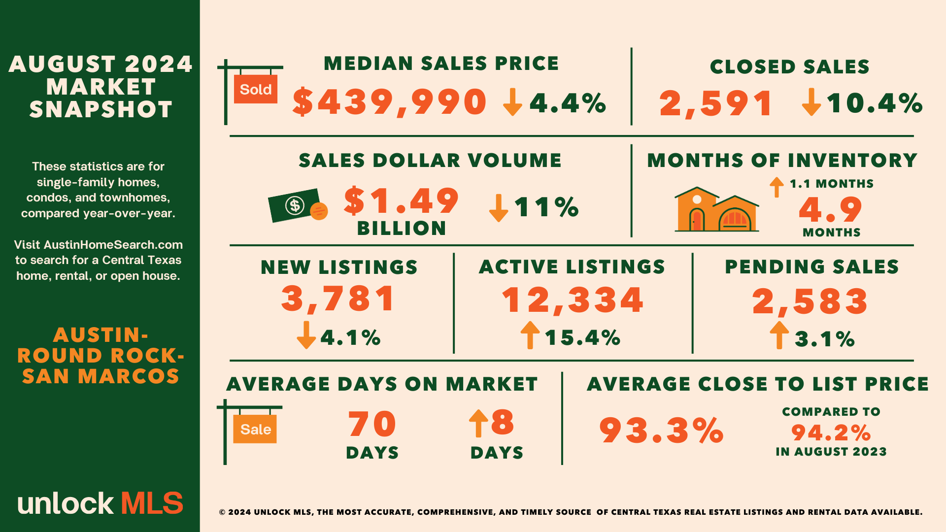 August 2024 Central Texas Housing Market Report header image.