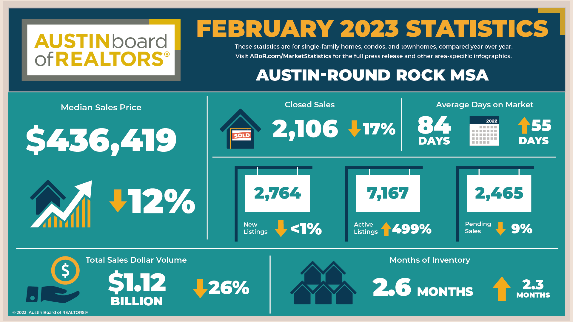 February 2023 Central Texas Housing Market Report header image.