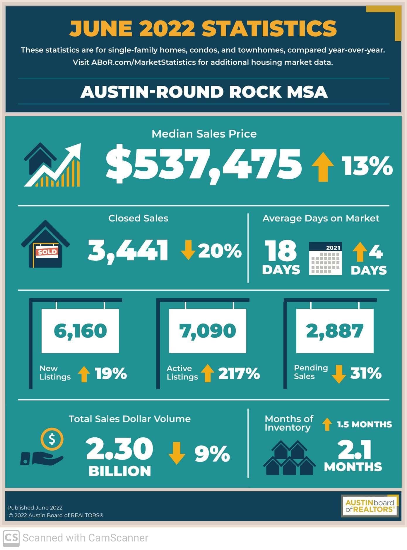 Austin-Round Rock MSA begins return to pre-pandemic housing market activity header image.