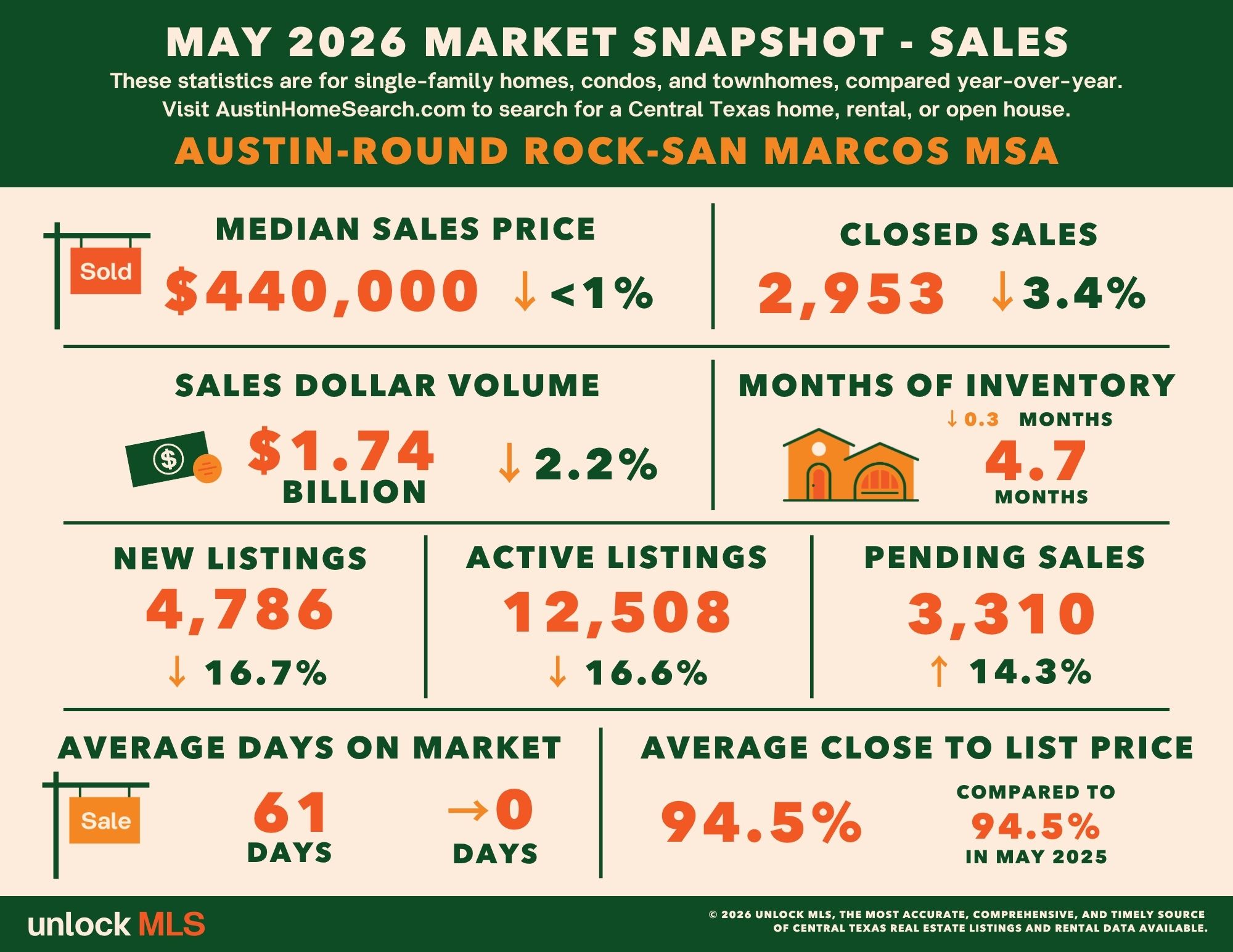 May 2026 Central Texas Housing Report header image.
