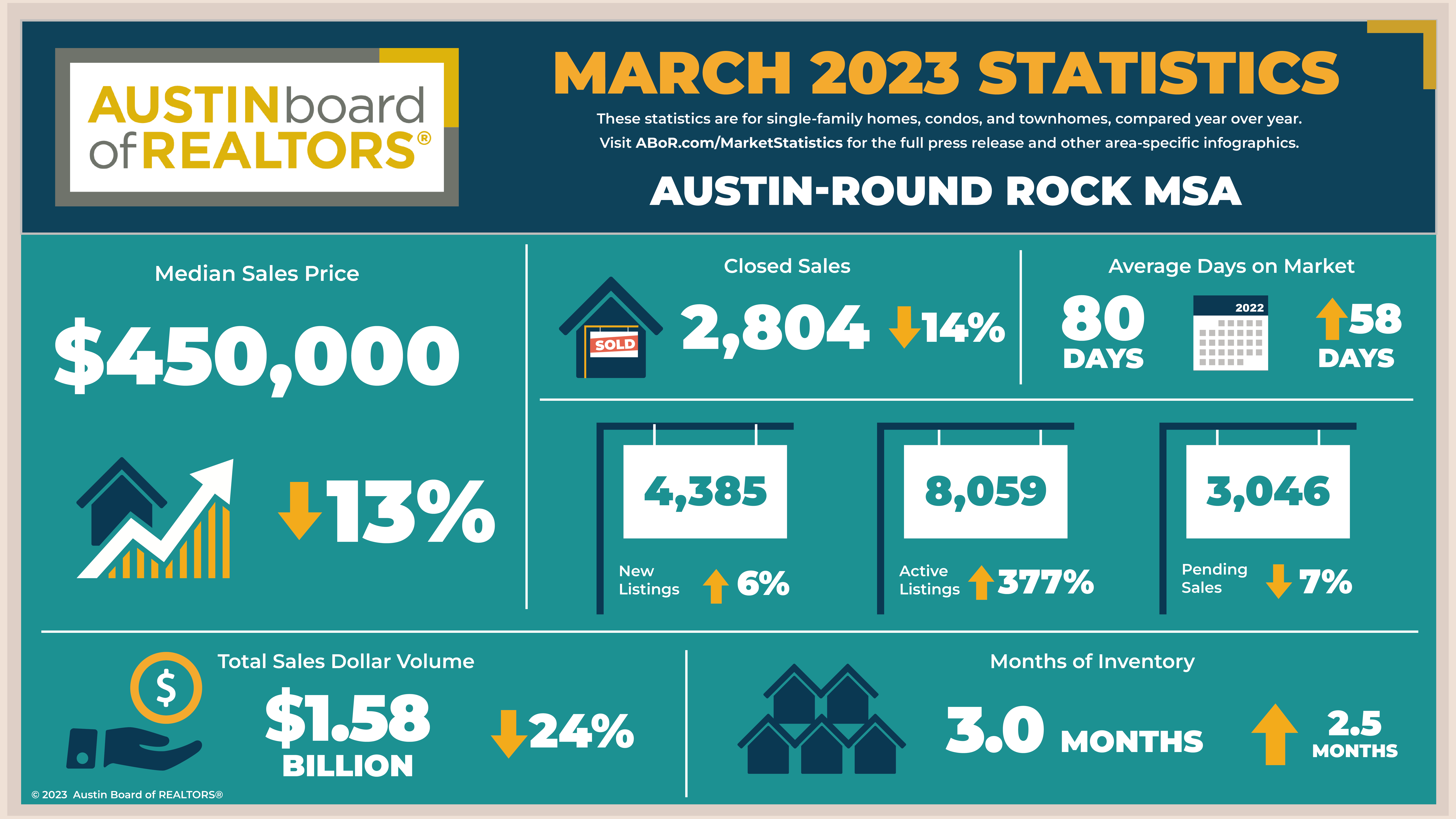 March 2023 Central Texas Housing Market Report header image.