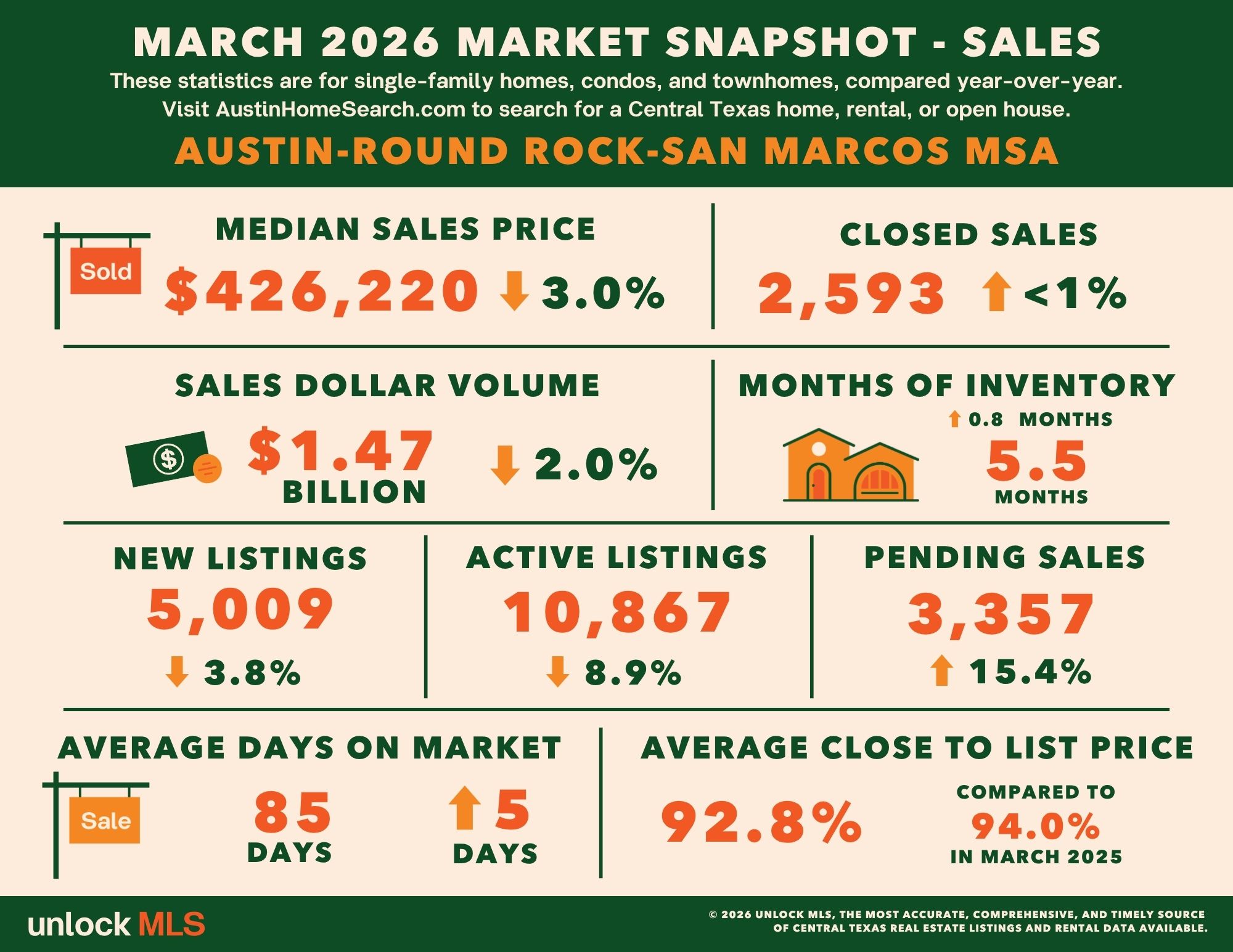 March & Q1 2026 Central Texas Housing Report header image.