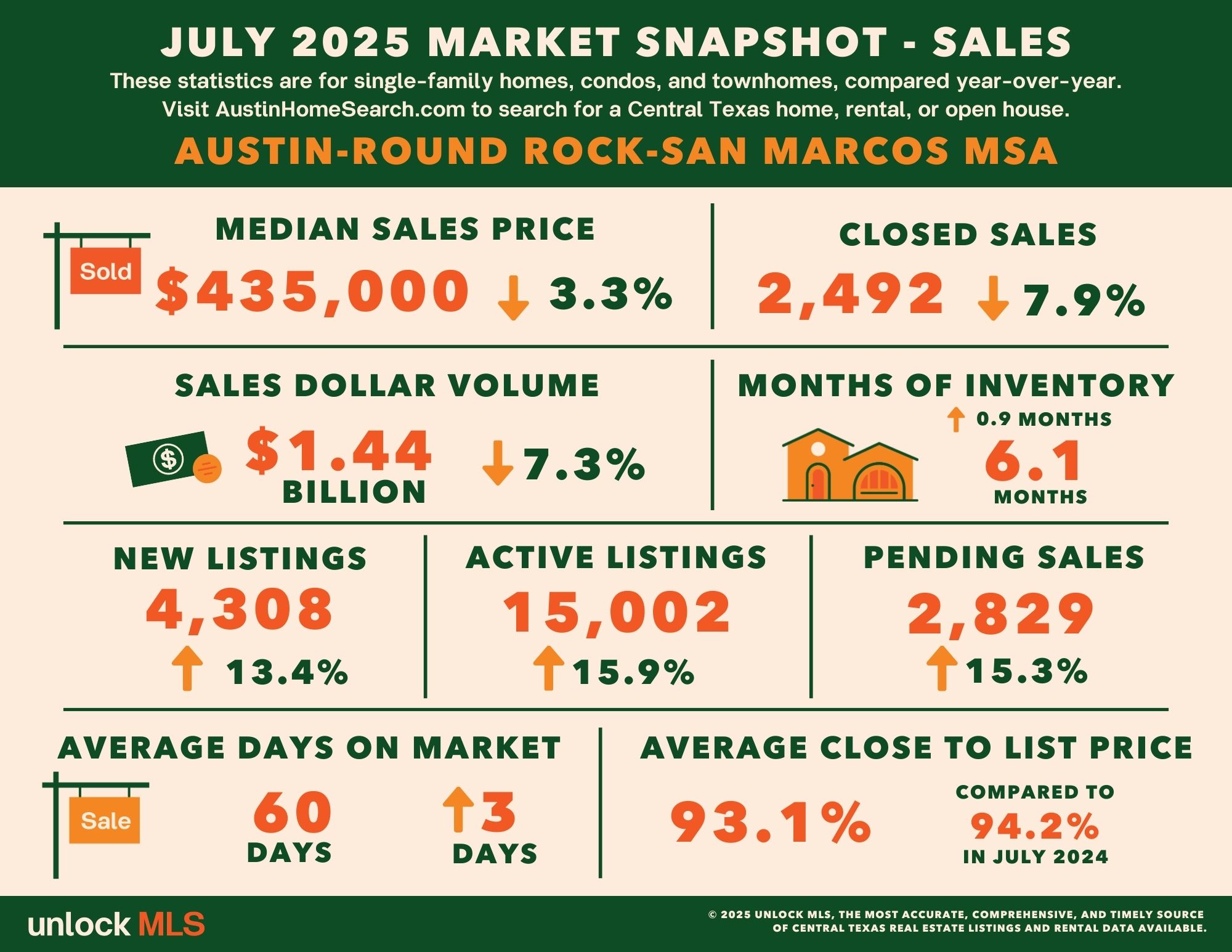 July 2025 Central Texas Housing Report header image.