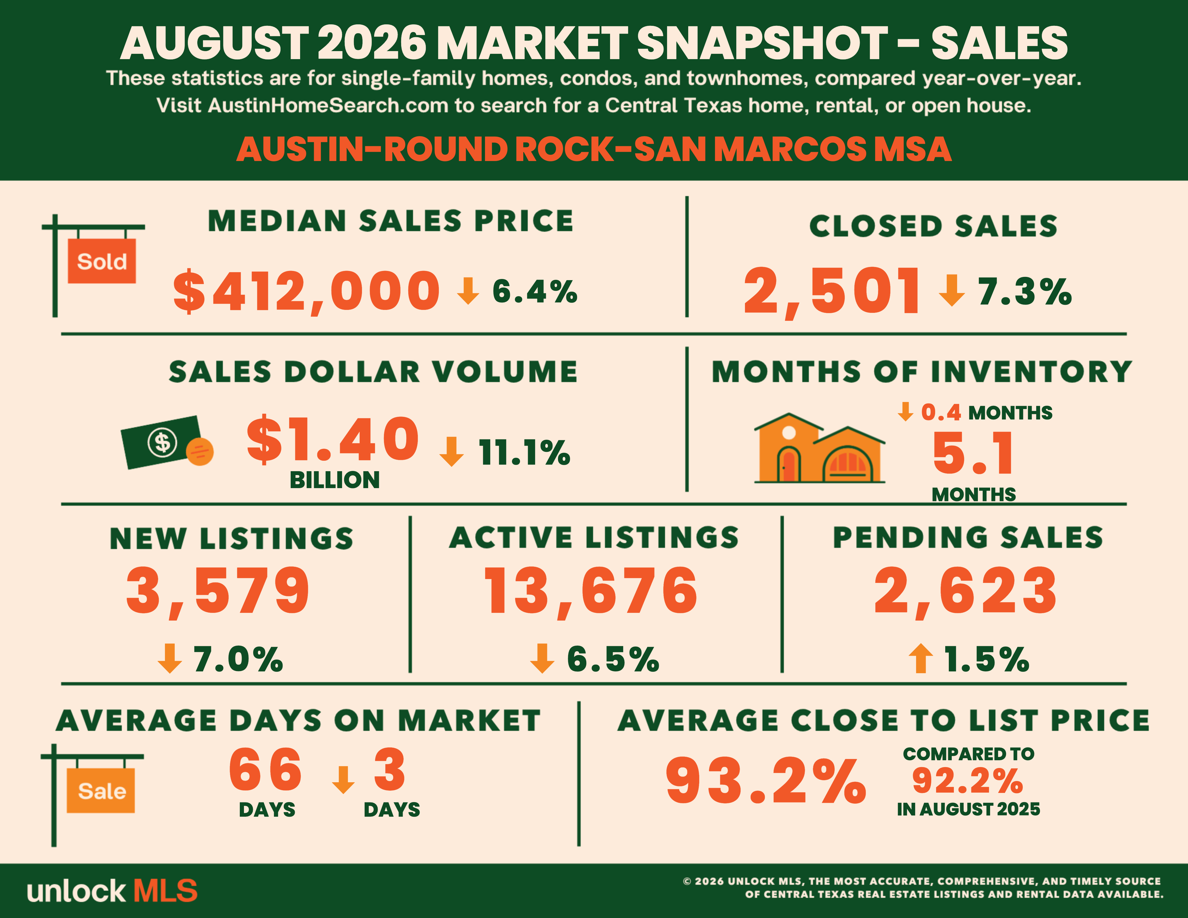 August 2026 Central Texas Housing Report header image.