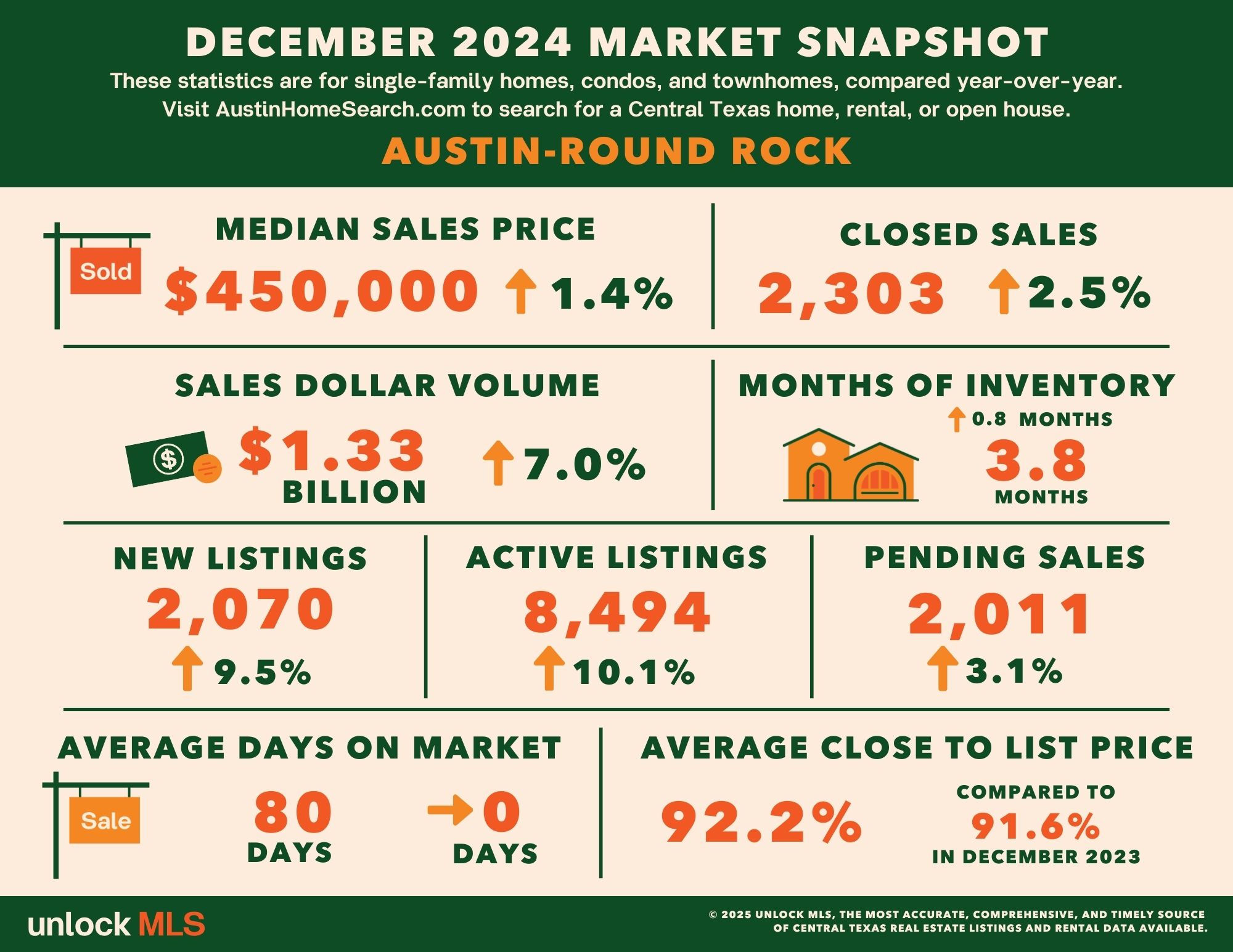 December 2024 Central Texas Housing Market Report header image.