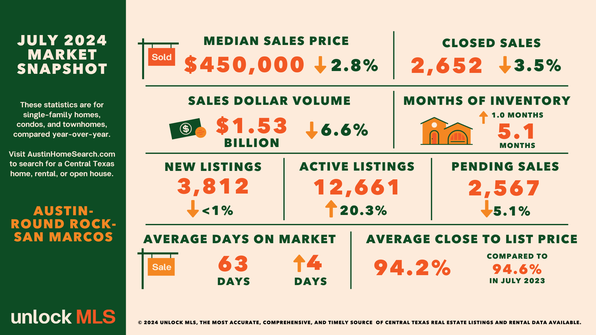 July 2024 Central Texas Housing Market Report header image.