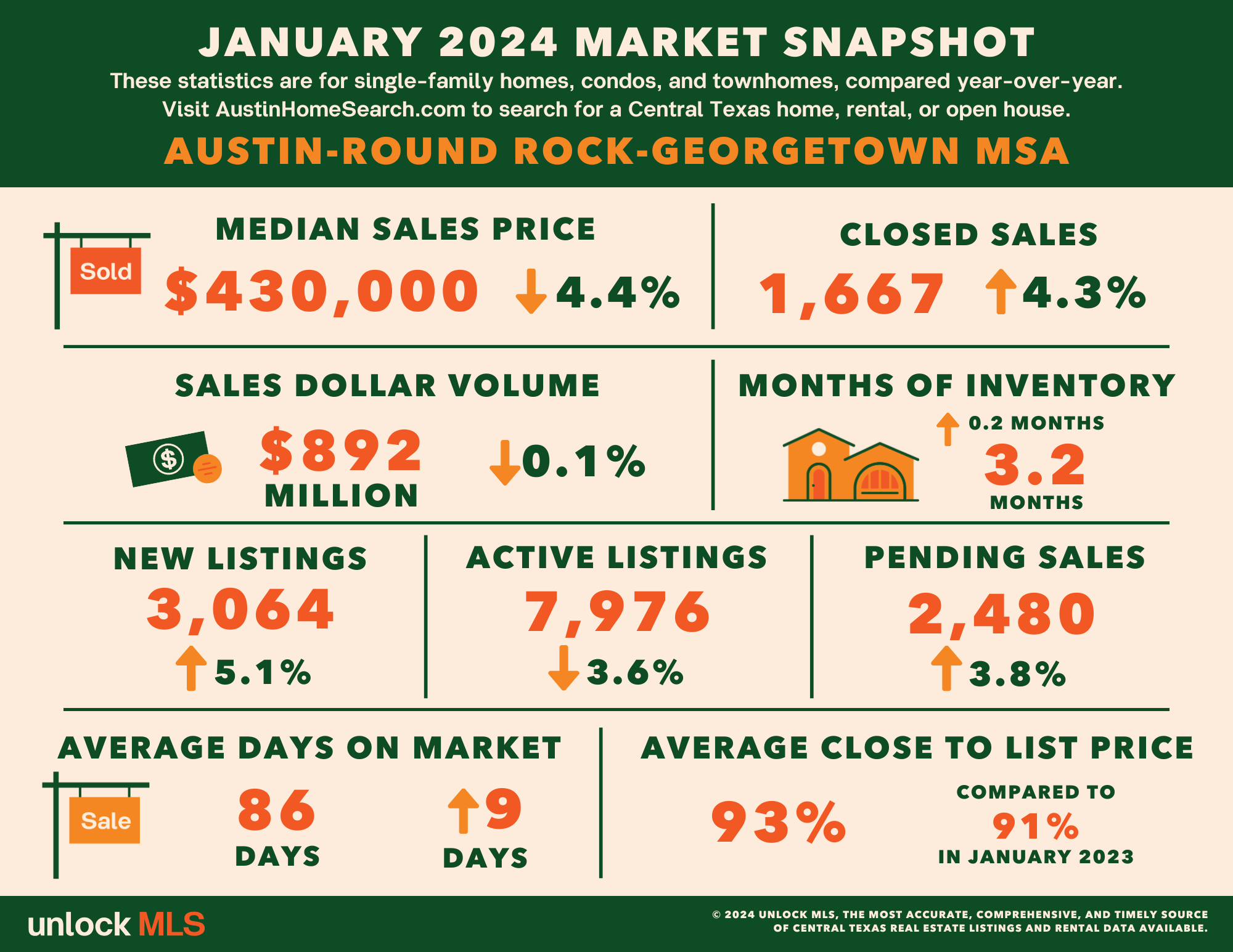 January 2024 Central Texas Housing Market Report header image.