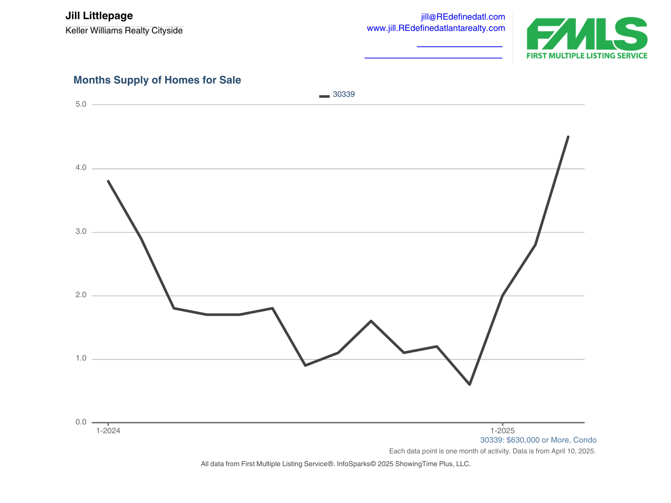 Unlocking Opportunities in the $500k-$1.2M Condo Market in 30339 header image.