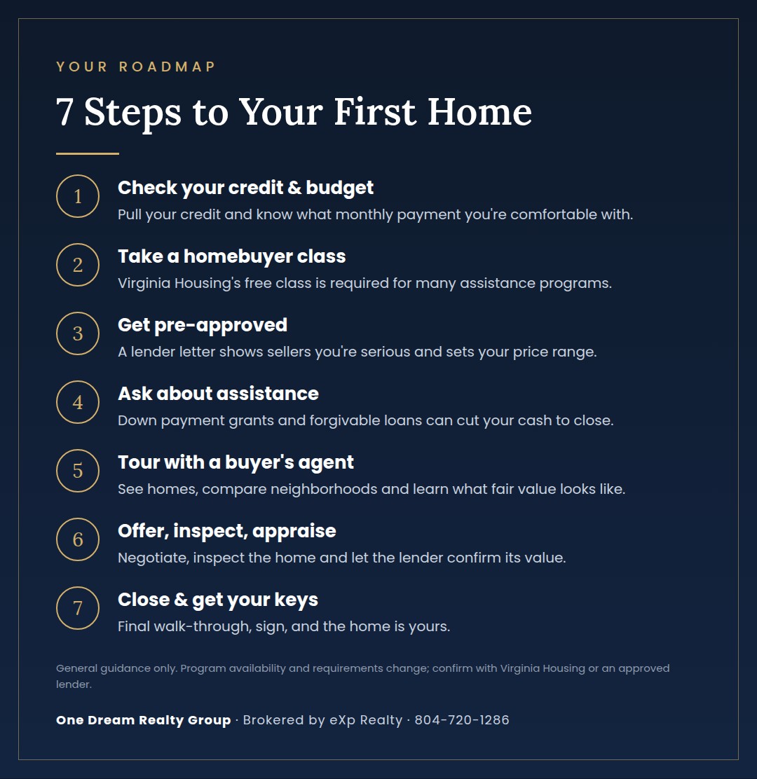 7 steps to buying your first home: check credit, take a homebuyer class, get pre-approved, ask about assistance, tour homes, offer and inspect, close