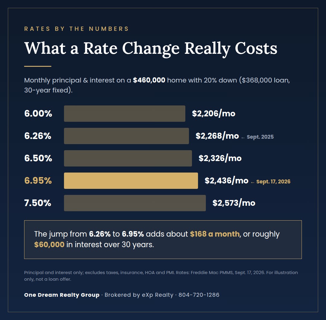 Chart comparing monthly principal and interest on a $368,000 loan at rates from 6% to 7.5%