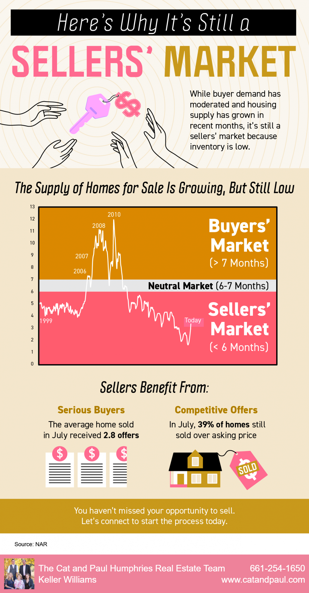 Here’s Why It’s Still a Sellers’ Market [INFOGRAPHIC] header image.