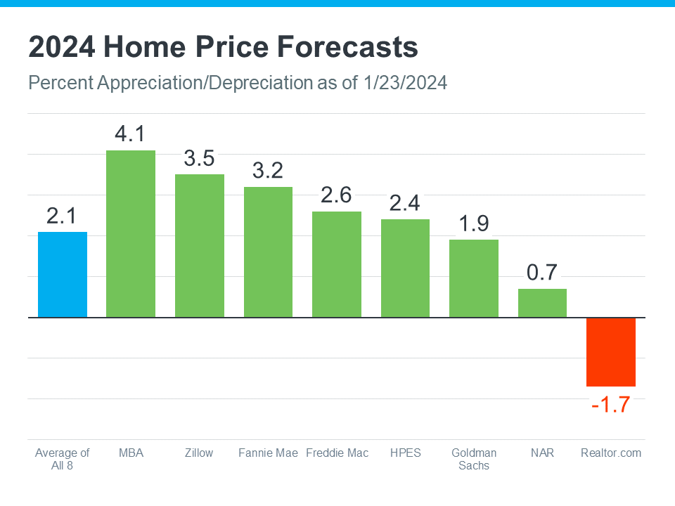 Experts Predict Home Prices Will Increase in 2024 header image.