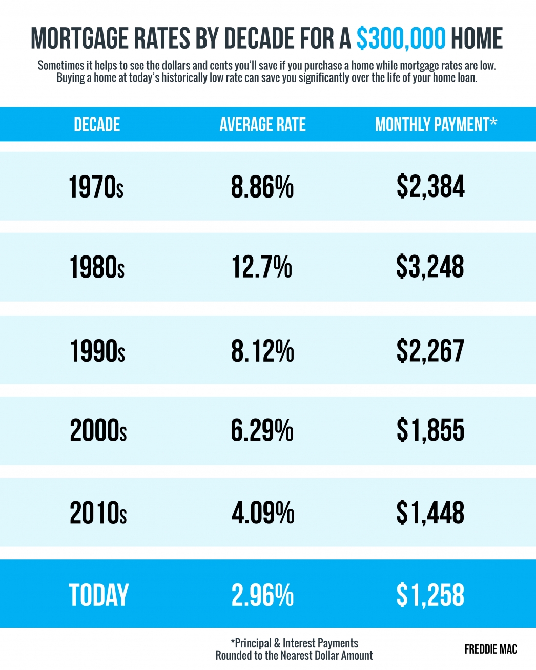 Mortgage Rates & Payments by Decade [INFOGRAPHIC] header image.