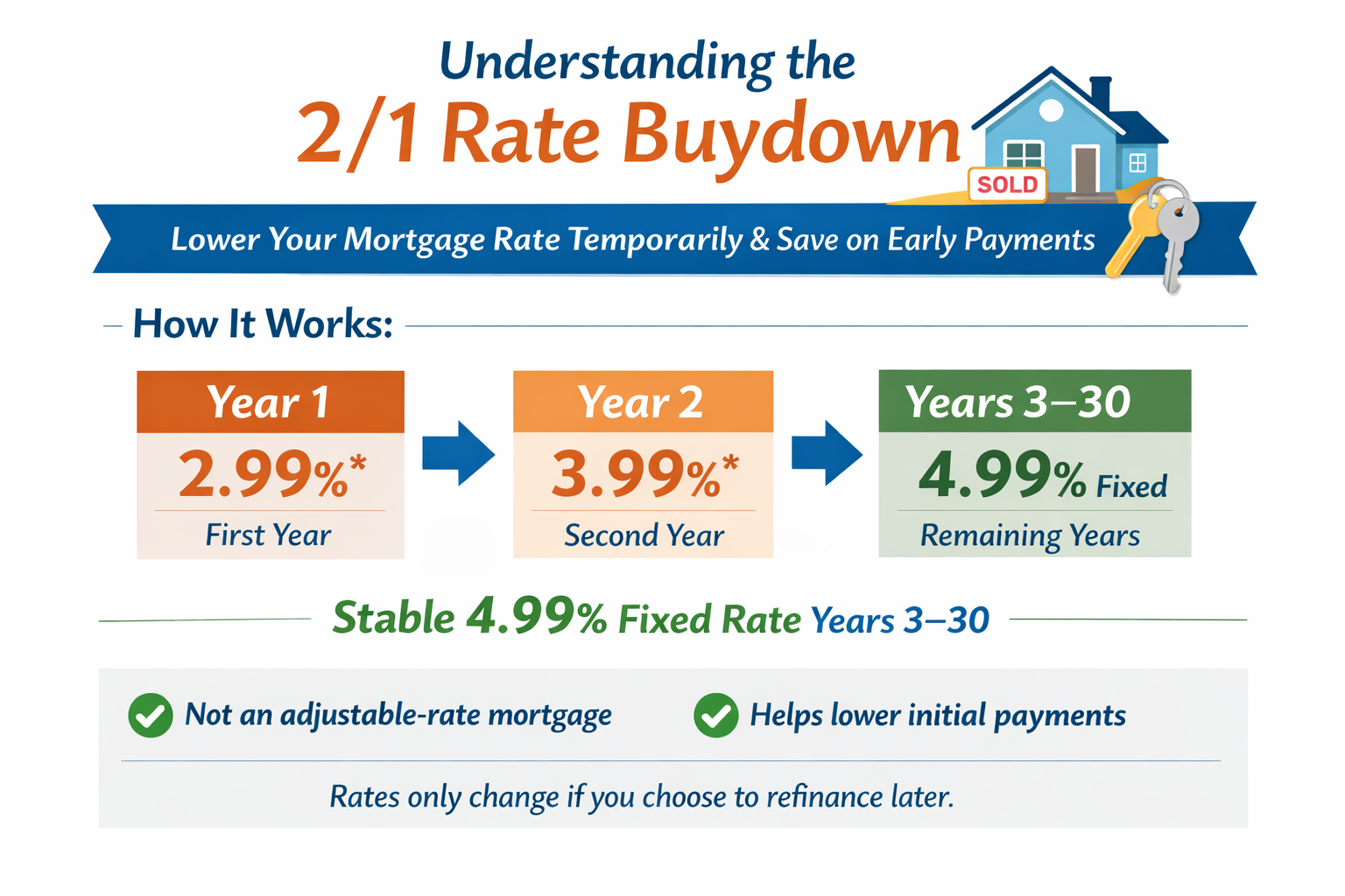 Builder incentives Bakersfield new construction rate buydown example 2026