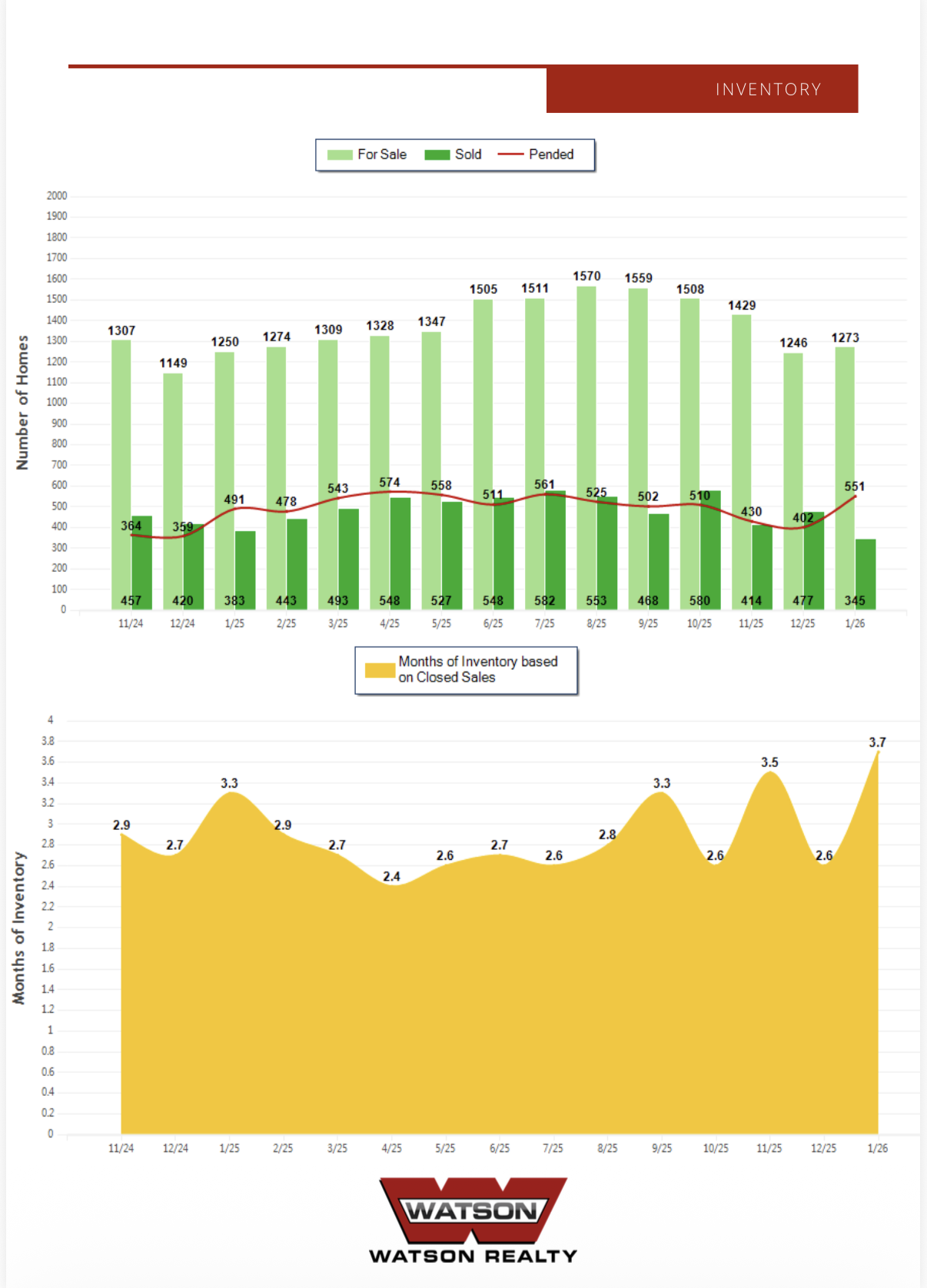 Bakersfield Real Estate Market Update January 2026 showing housing market trends, home prices, inventory levels, and days on market statistics for Kern County California