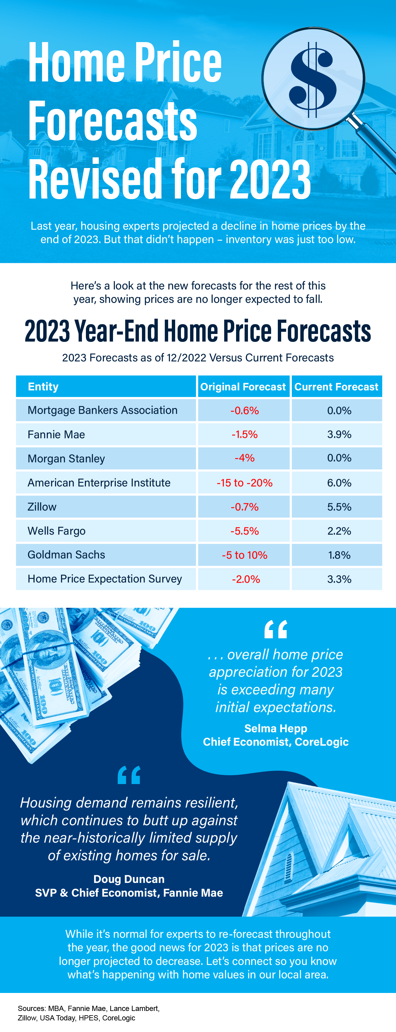 Home Price Forecasts Revised for 2023 [INFOGRAPHIC] header image.