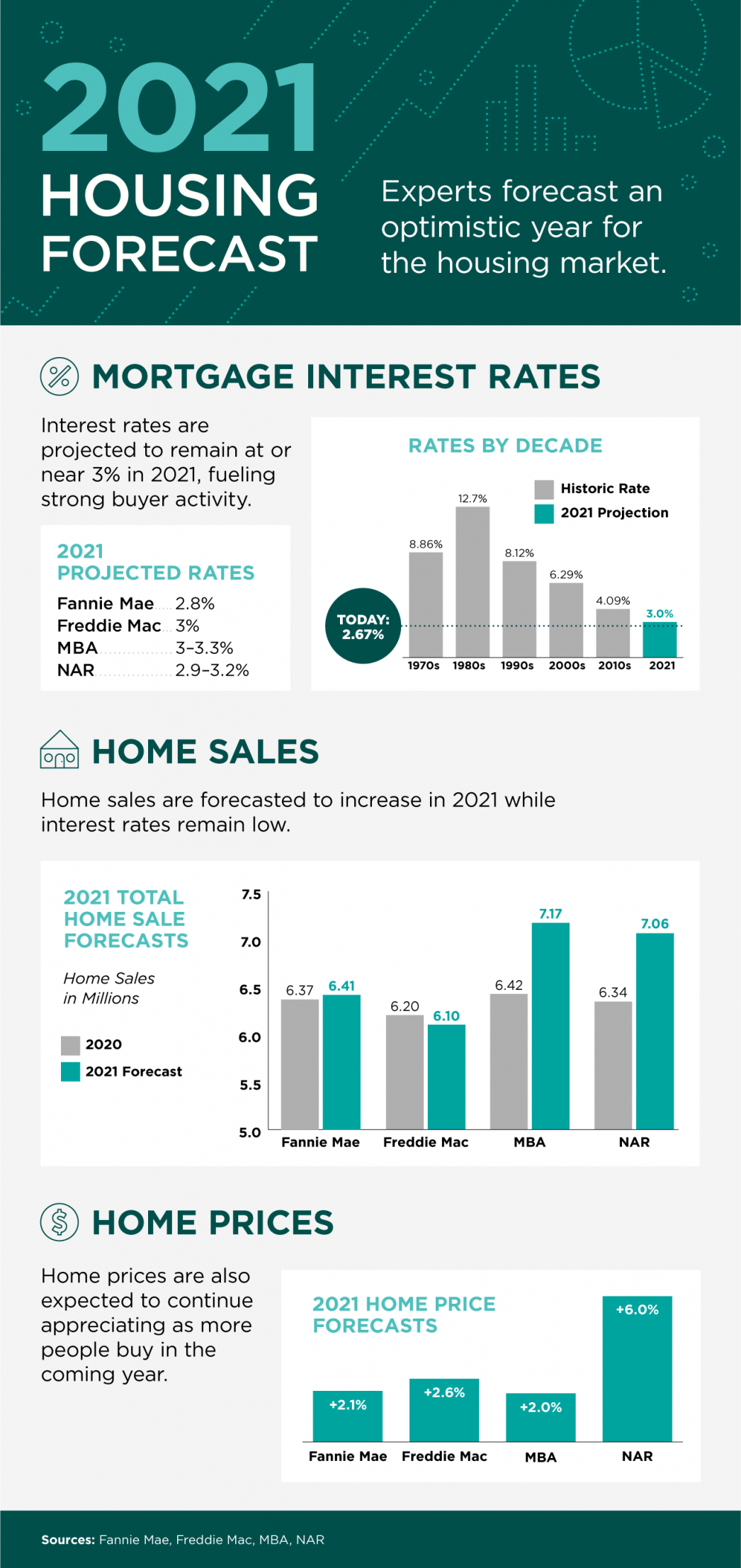 2021 Housing Forecast [INFOGRAPHIC] header image.