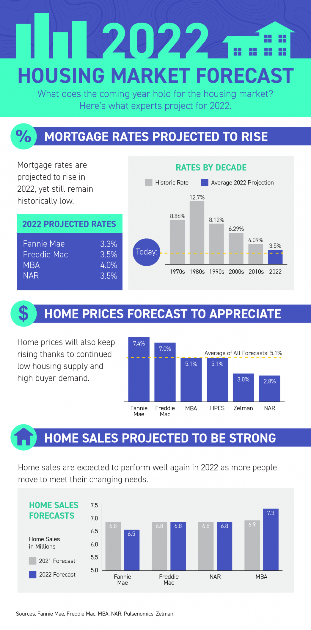2022 Housing Market Forecast [INFOGRAPHIC] header image.