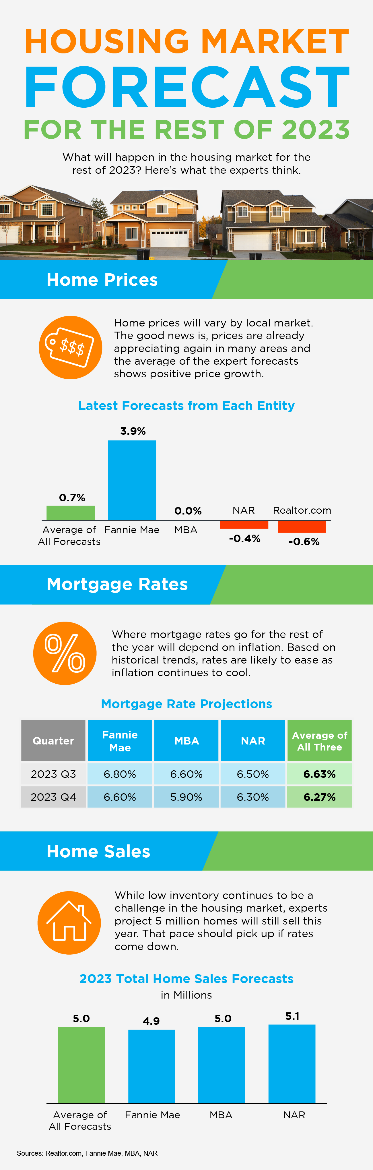 Housing Market Forecast for the Rest of 2023 [INFOGRAPHIC] header image.