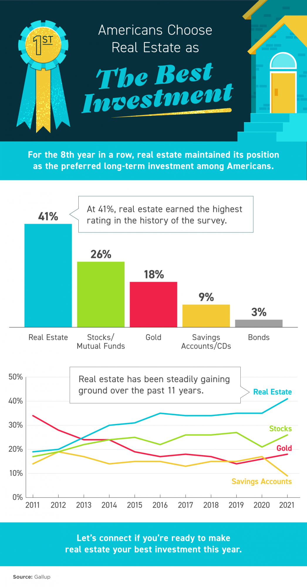 Americans Choose Real Estate as the Best Investment [INFOGRAPHIC] header image.