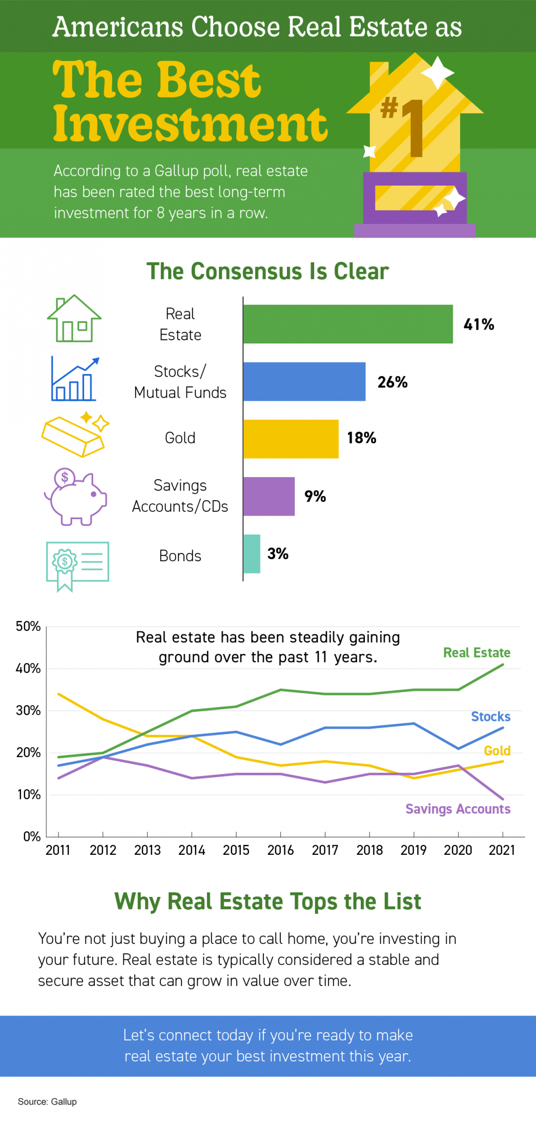 Americans Choose Real Estate as the Best Investment [INFOGRAPHIC] header image.