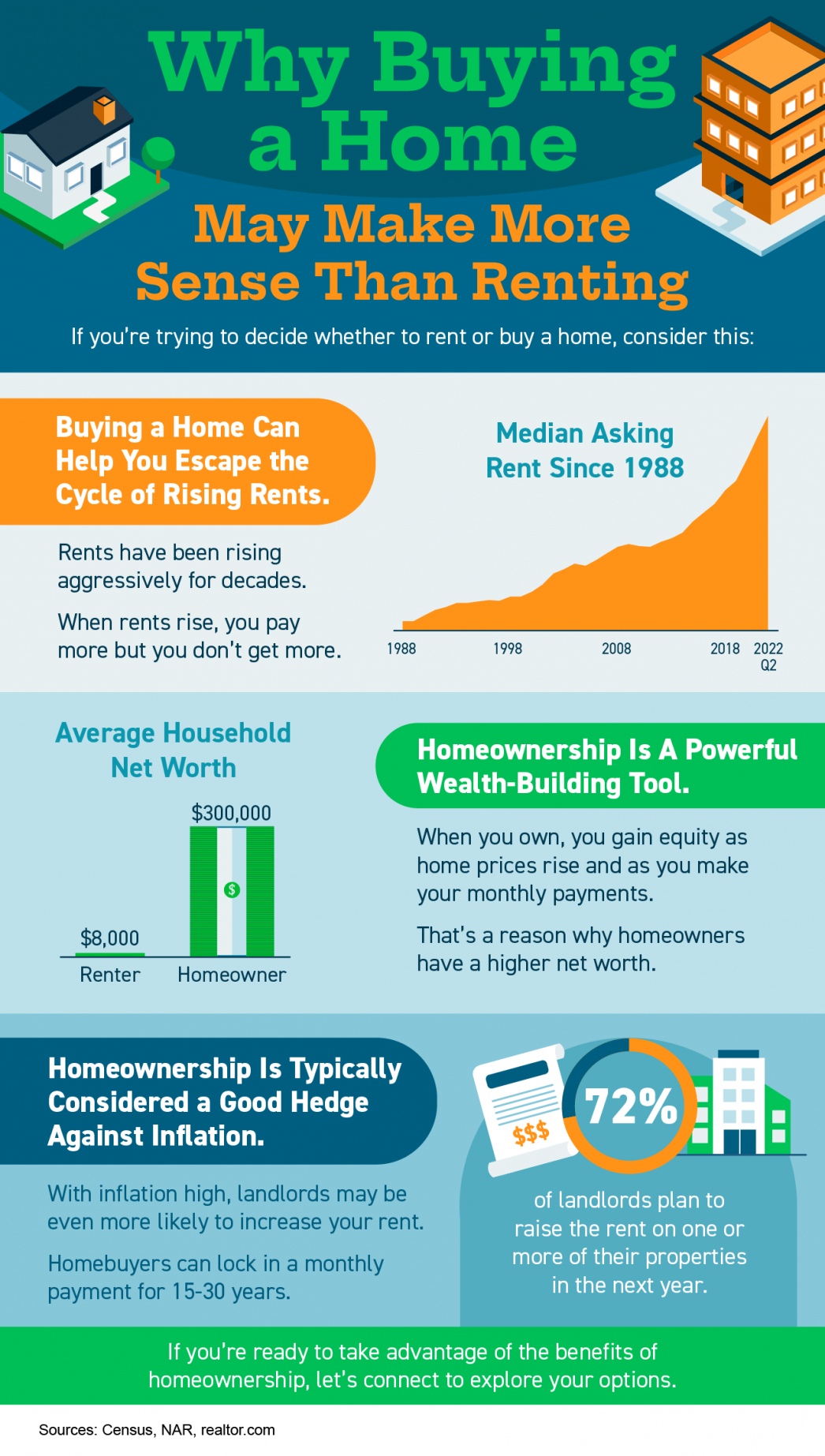 Why Buying a Home May Make More Sense Than Renting [INFOGRAPHIC] header image.