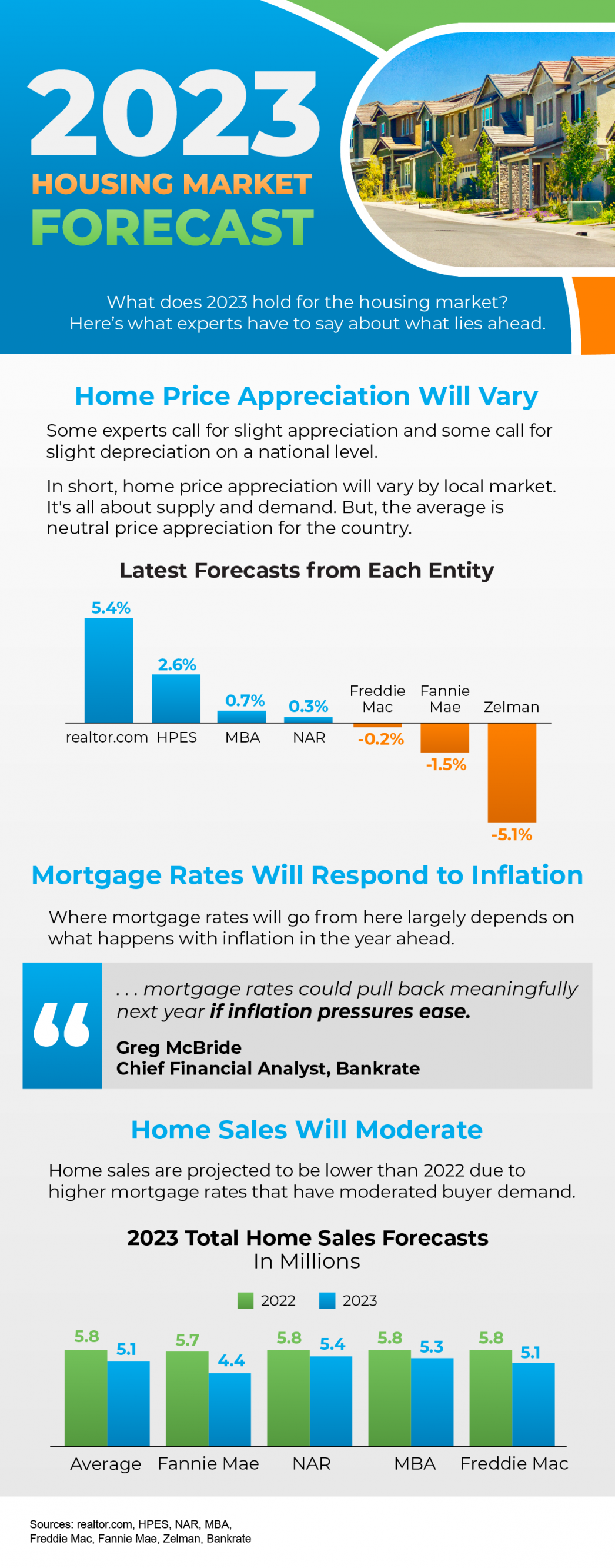 2023 Housing Market Forecast [INFOGRAPHIC] header image.