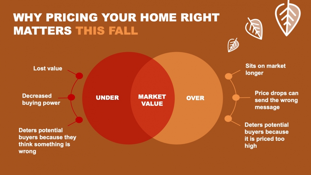Why Pricing Your Home Right Matters This Fall [INFOGRAPHIC] header image.