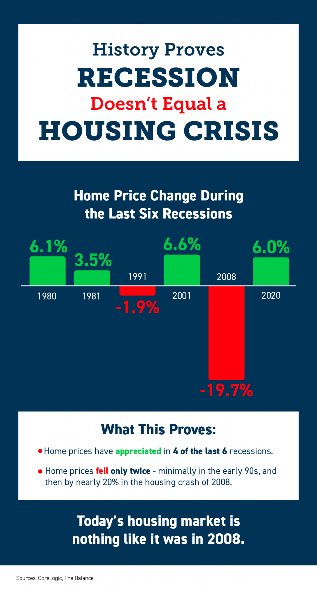 History Proves Recession Doesn’t Equal a Housing Crisis [INFOGRAPHIC] header image.