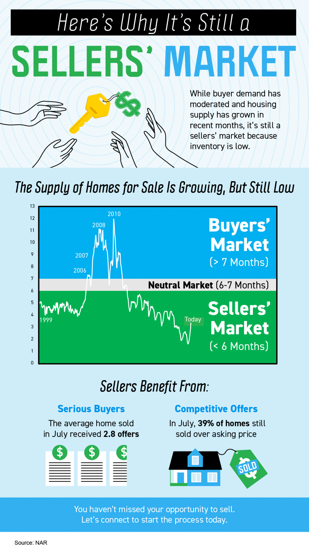 Here’s Why It’s Still a Sellers’ Market [INFOGRAPHIC] header image.