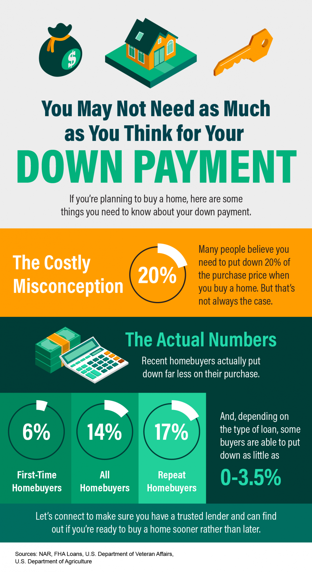 You May Not Need as Much as You Think for Your Down Payment [INFOGRAPHIC] header image.