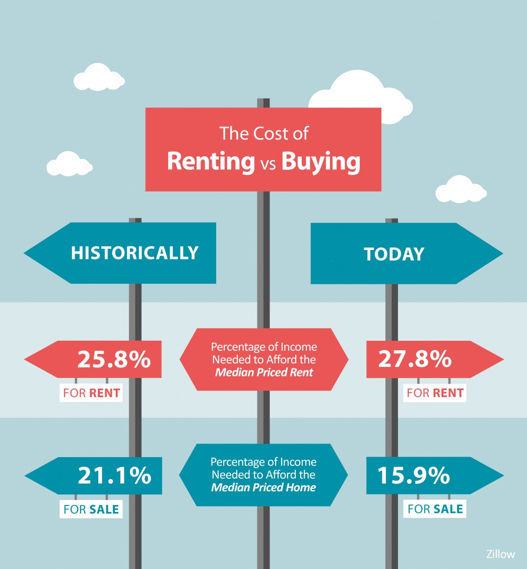 The Cost of Renting Vs. Buying a Home [INFOGRAPHIC] header image.