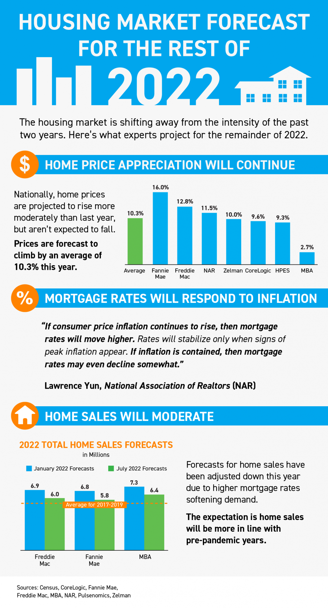 Housing Market Forecast for the Rest of 2022 [INFOGRAPHIC] header image.