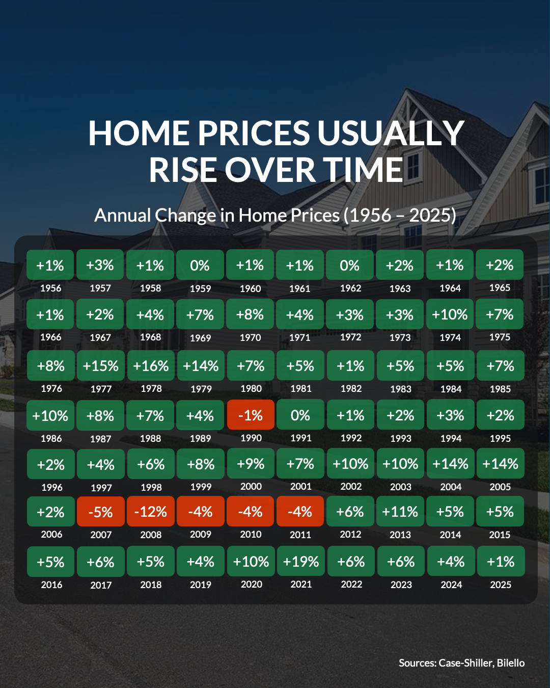 Annual Change in Home Prices